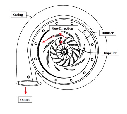 Centrifugal Air Compressor Basics